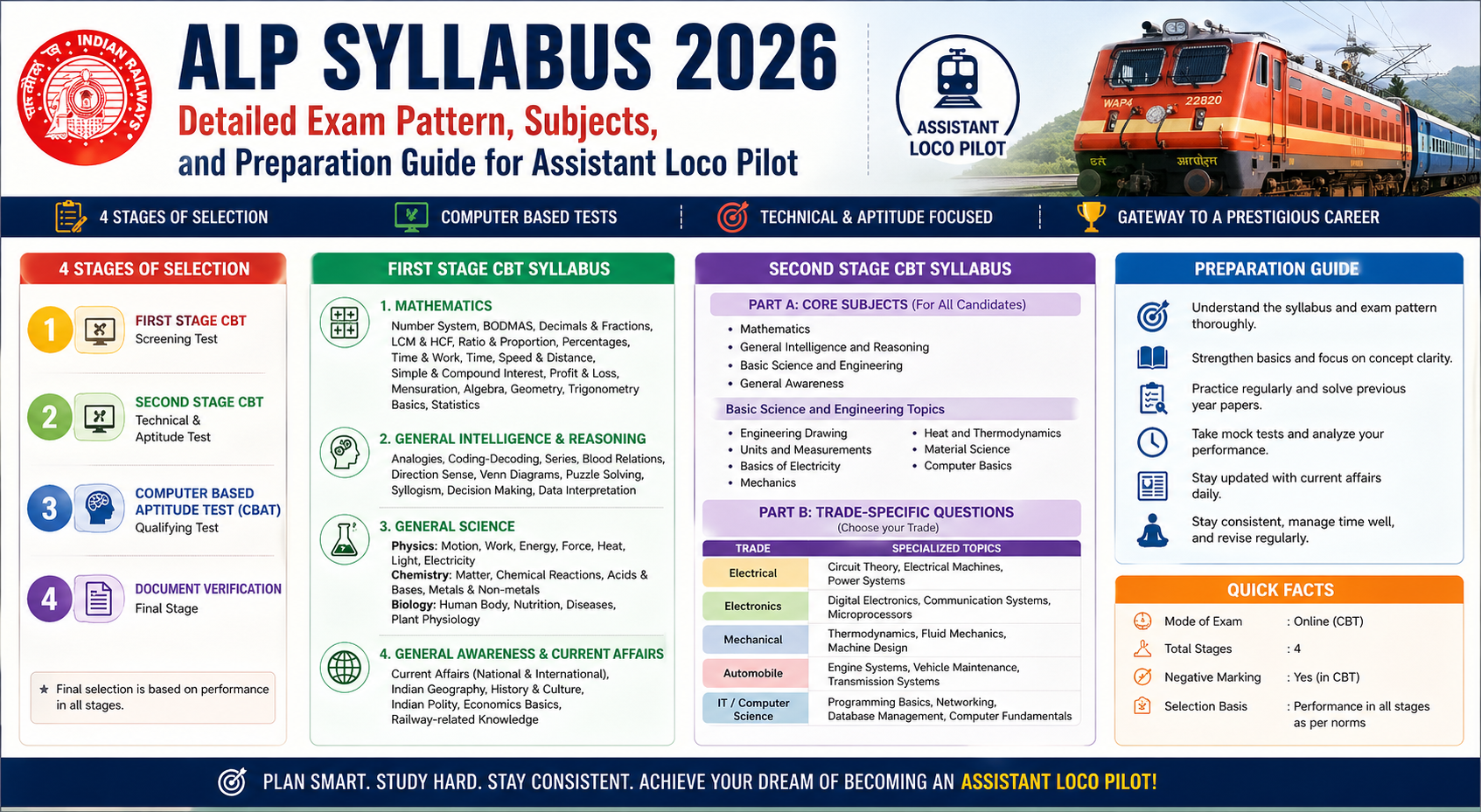 ALP Syllabus 2026” showing detailed exam pattern, First and Second Stage CBT subjects, trade-wise technical topics, selection stages, and preparation tips for Assistant Loco Pilot exam with a train illustration.